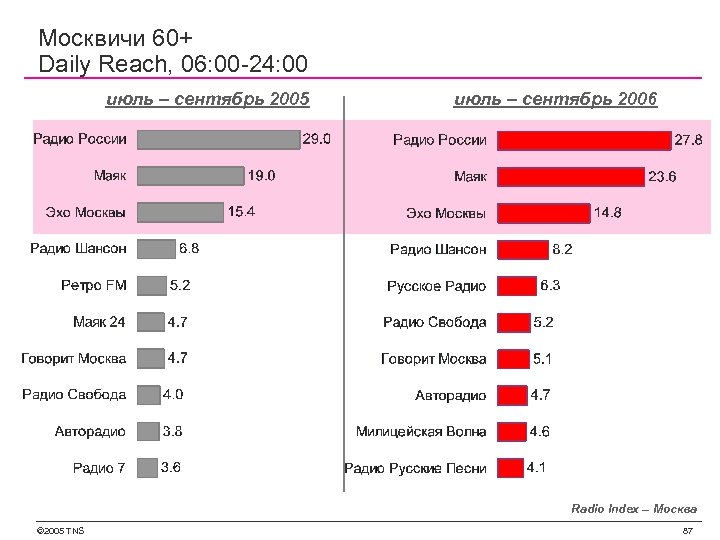Москвичи 60+ Daily Reach, 06: 00 -24: 00 июль – сентябрь 2005 июль –