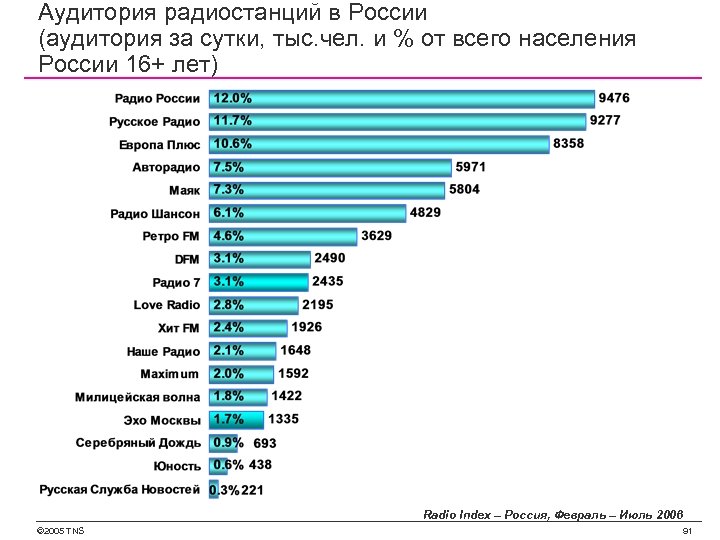 Аудитория радиостанций в России (аудитория за сутки, тыс. чел. и % от всего населения