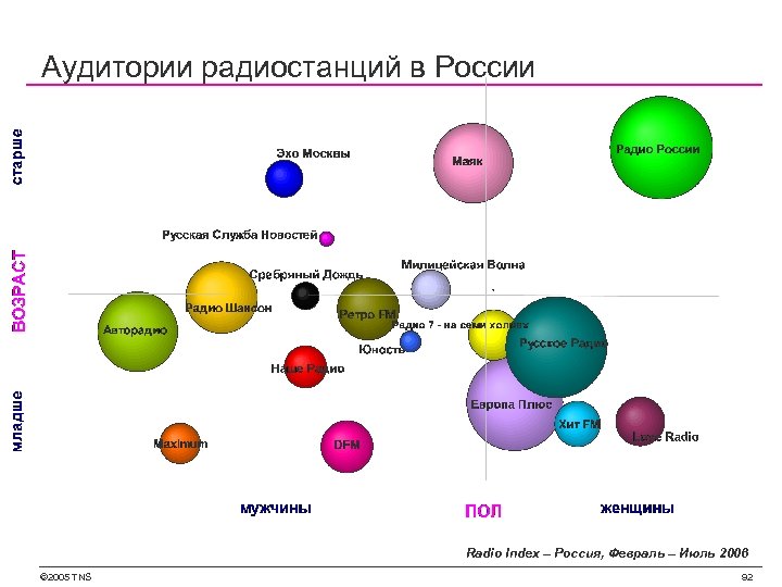 Аудитории радиостанций в России Radio Index – Россия, Февраль – Июль 2006 © 2005