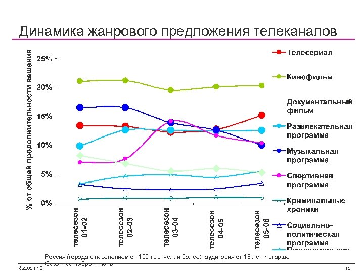 Динамика жанрового предложения телеканалов © 2005 TNS Россия (города с населением от 100 тыс.