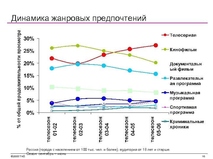 Динамика жанровых предпочтений © 2005 TNS Россия (города с населением от 100 тыс. чел.