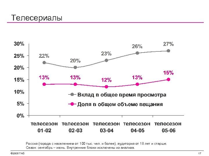 Телесериалы Россия (города с населением от 100 тыс. чел. и более), аудитория от 18