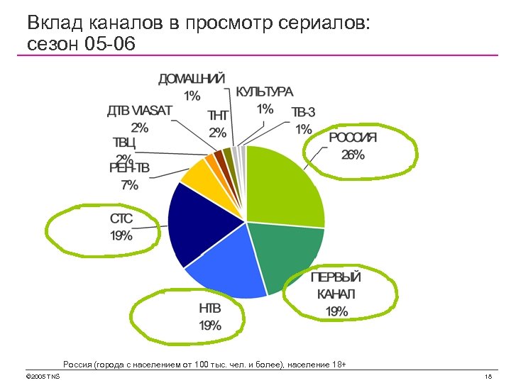 Вклад каналов в просмотр сериалов: сезон 05 -06 Россия (города с населением от 100