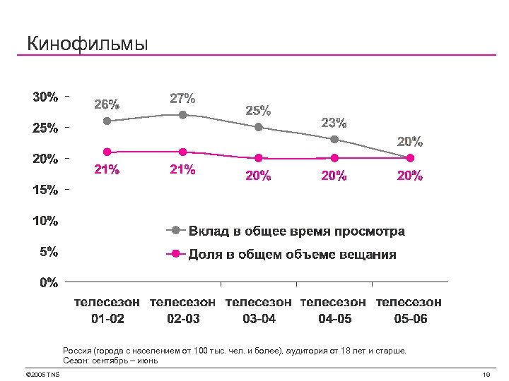Кинофильмы Россия (города с населением от 100 тыс. чел. и более), аудитория от 18