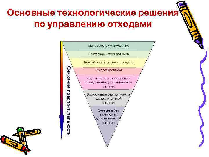 Основные технологические решения по управлению отходами 