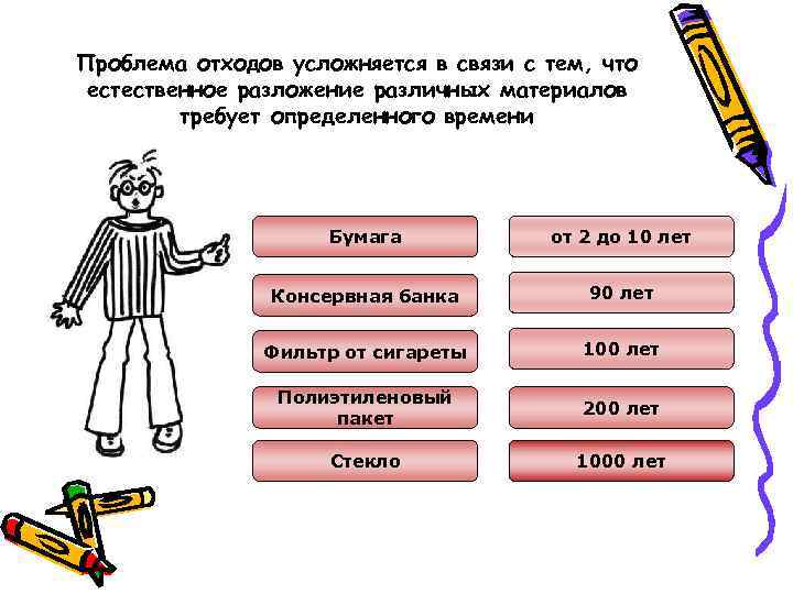 Проблема отходов усложняется в связи с тем, что естественное разложение различных материалов требует определенного