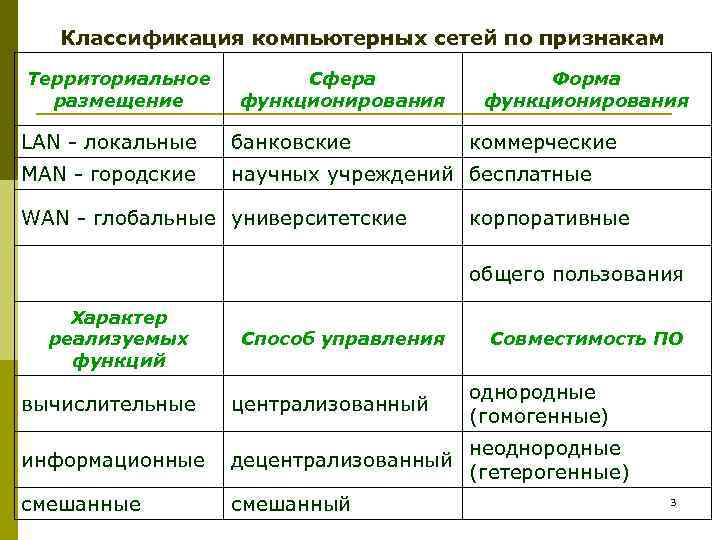 Классификация компьютерных сетей по признакам Территориальное размещение Сфера функционирования Форма функционирования LAN - локальные