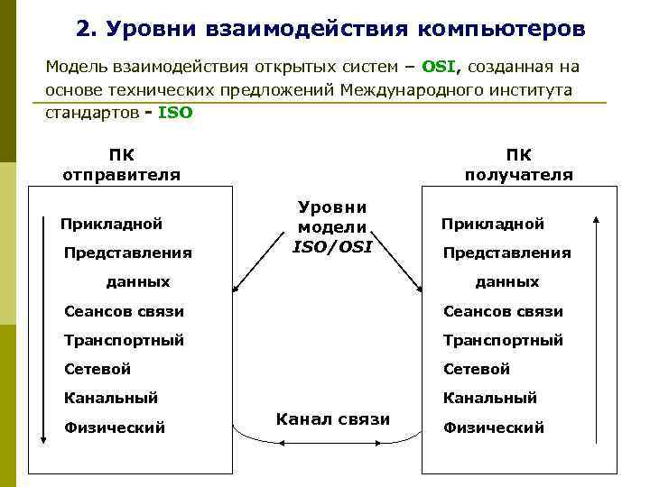 2. Уровни взаимодействия компьютеров Модель взаимодействия открытых систем – OSI, созданная на основе технических