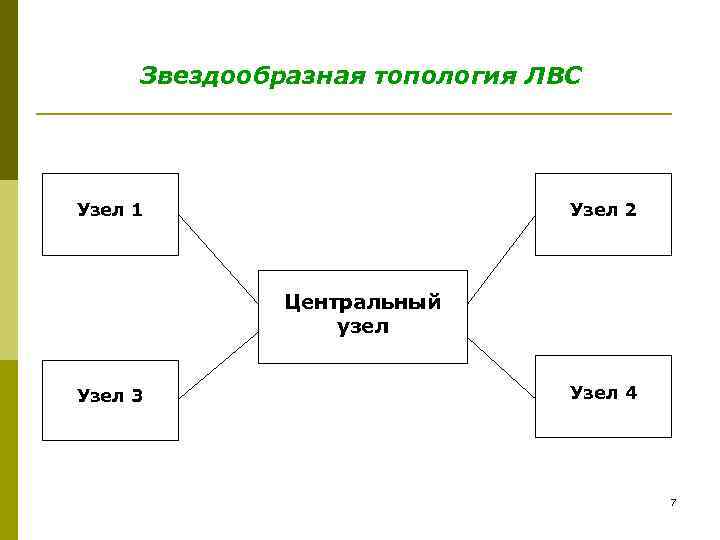 Звездообразная топология ЛВС Узел 1 Узел 2 Центральный узел Узел 3 Узел 4 7