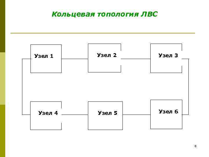 Кольцевая топология ЛВС Узел 1 Узел 4 Узел 2 Узел 3 Узел 5 Узел