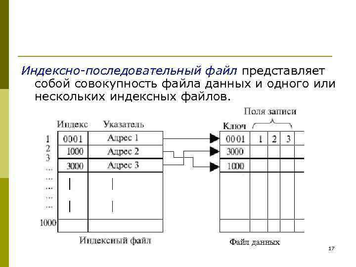 Индексно-последовательный файл представляет собой совокупность файла данных и одного или нескольких индексных файлов. Файл