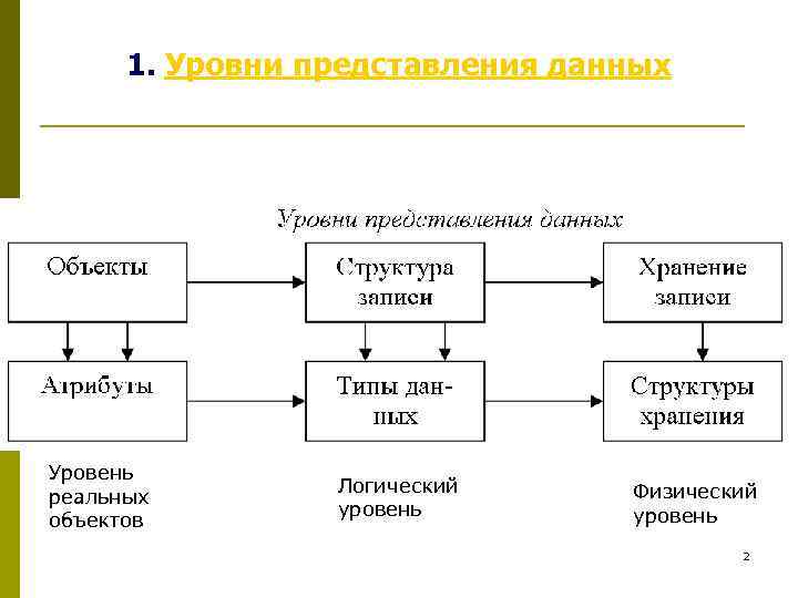 1. Уровни представления данных Уровень реальных объектов Логический уровень Физический уровень 2 