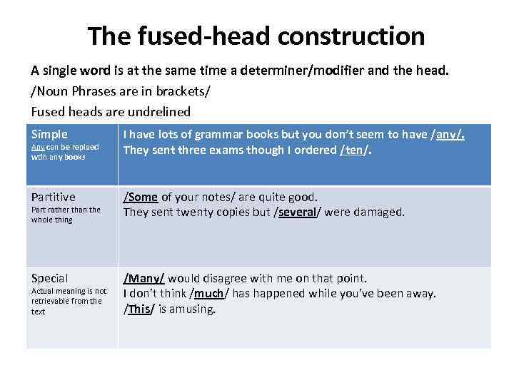 The fused-head construction A single word is at the same time a determiner/modifier and