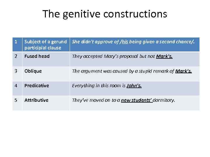 The genitive constructions 1 Subject of a gerund participial clause She didn’t approve of