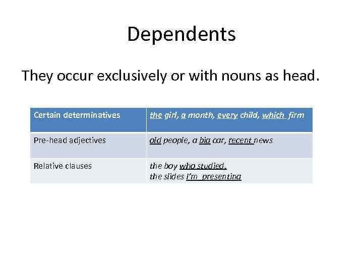 Dependents They occur exclusively or with nouns as head. Certain determinatives the girl, a