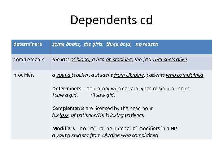 Dependents cd determiners some books, the girls, three boys, no reason complements the loss