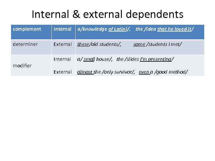 Internal & external dependents complement Internal a/knowledge of Latin)/, the /idea that he loved