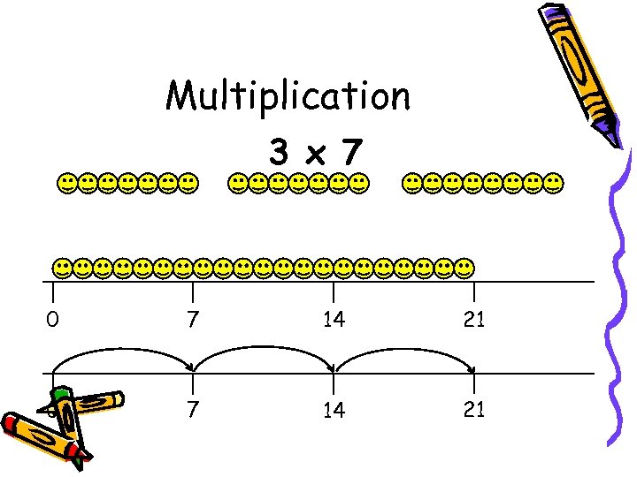 Multiplication 3 x 7 0 7 14 21 