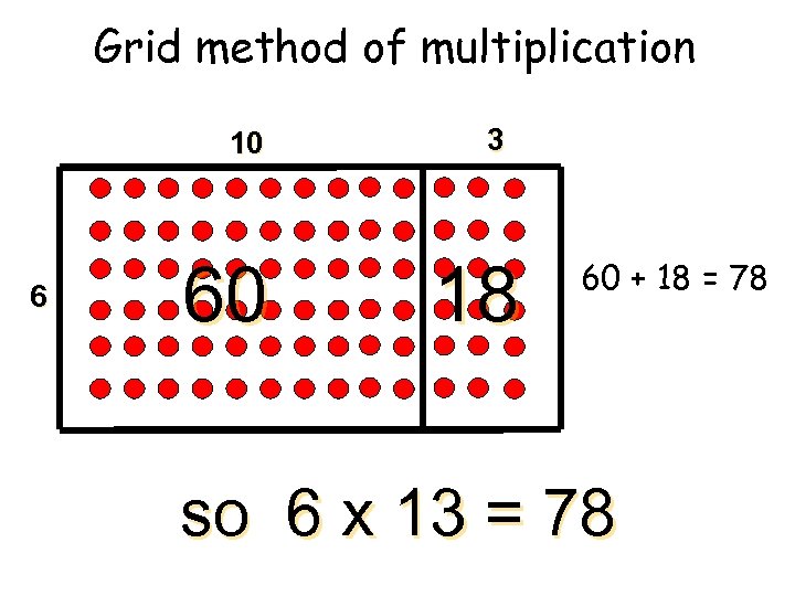 Grid method of multiplication 10 6 60 3 18 60 + 18 = 78