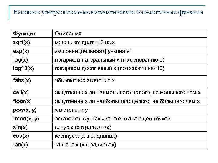 Наиболее употребительные математические библиотечные функции Функция Описание sqrt(x) корень квадратный из х ехр(х) экспоненциальная