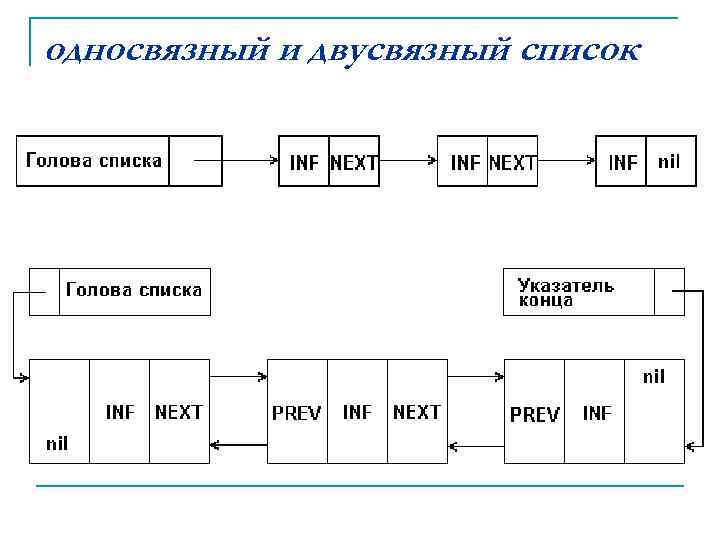 Блок схема односвязного списка