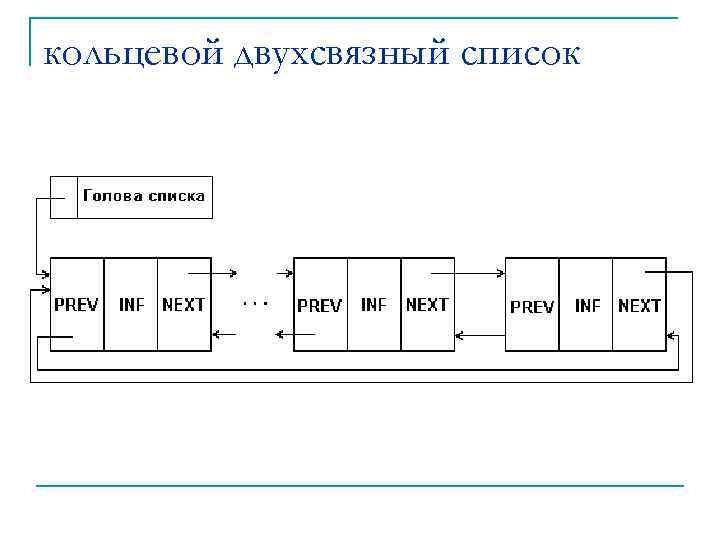 кольцевой двухсвязный список 