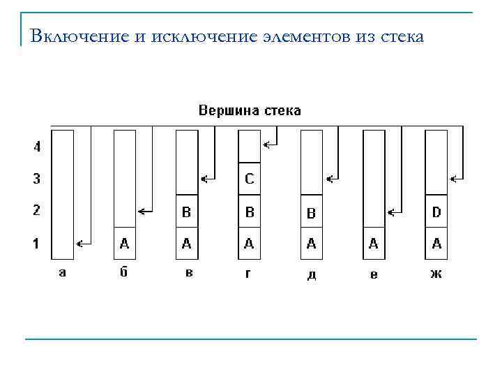 Включение и исключение элементов из стека 