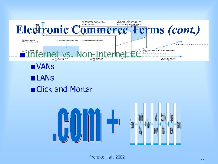 Electronic Commerce Terms (cont. ) Internet vs. Non-Internet EC VANs LANs Click and Mortar