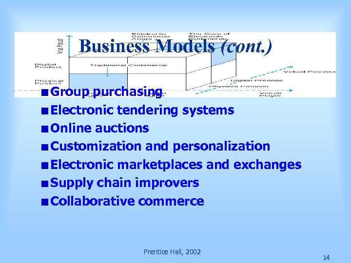 Business Models (cont. ) Group purchasing Electronic tendering systems Online auctions Customization and personalization