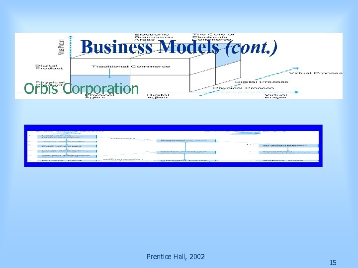 Business Models (cont. ) Orbis Corporation Prentice Hall, 2002 15 