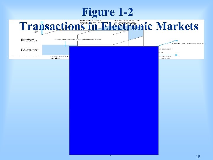 Figure 1 -2 Transactions in Electronic Markets Prentice Hall, 2002 18 