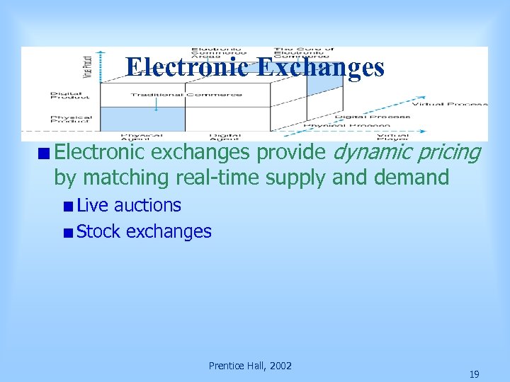Electronic Exchanges Electronic exchanges provide dynamic pricing by matching real-time supply and demand Live