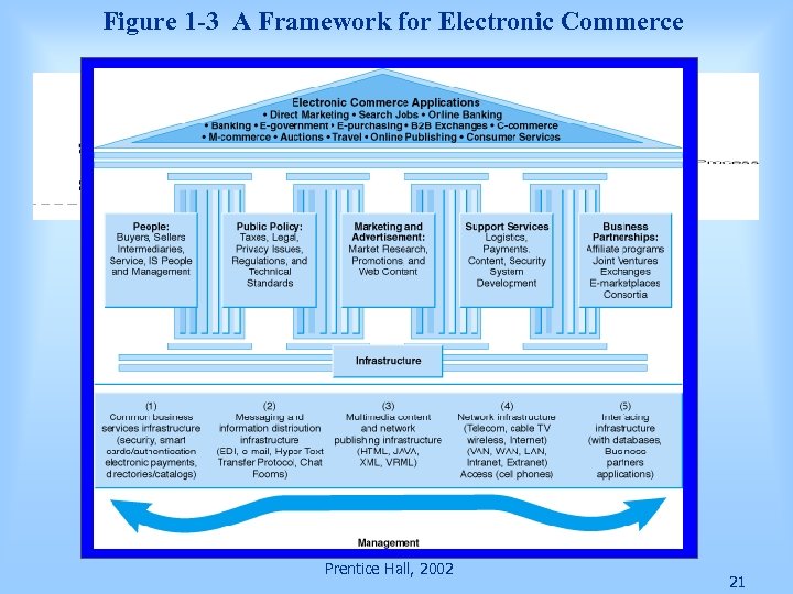 Figure 1 -3 A Framework for Electronic Commerce Prentice Hall, 2002 21 