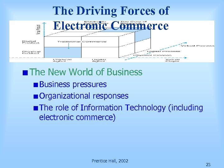 The Driving Forces of Electronic Commerce The New World of Business pressures Organizational responses