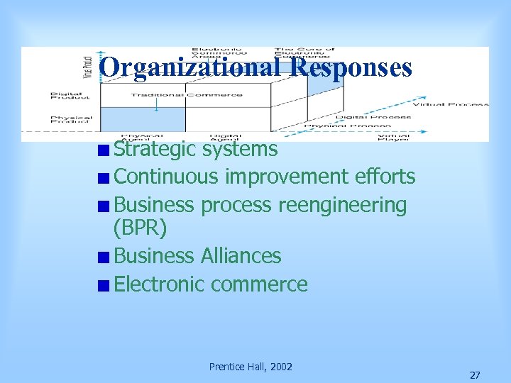 Organizational Responses Strategic systems Continuous improvement efforts Business process reengineering (BPR) Business Alliances Electronic