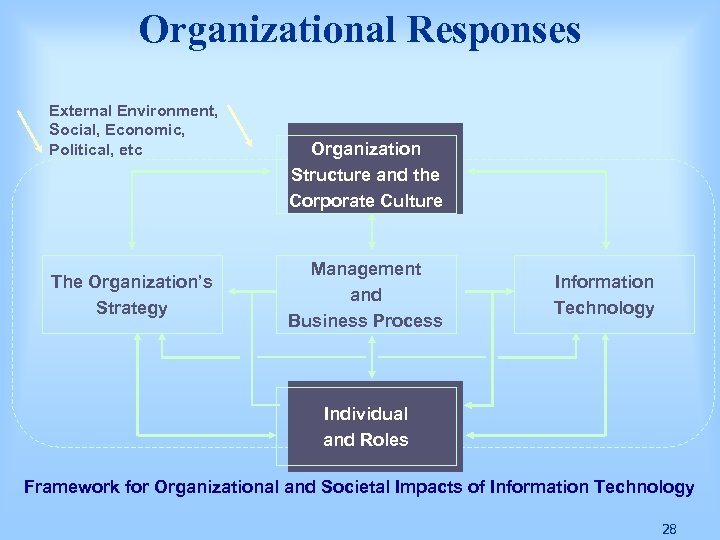 Organizational Responses External Environment, Social, Economic, Political, etc The Organization’s Strategy Organization Structure and