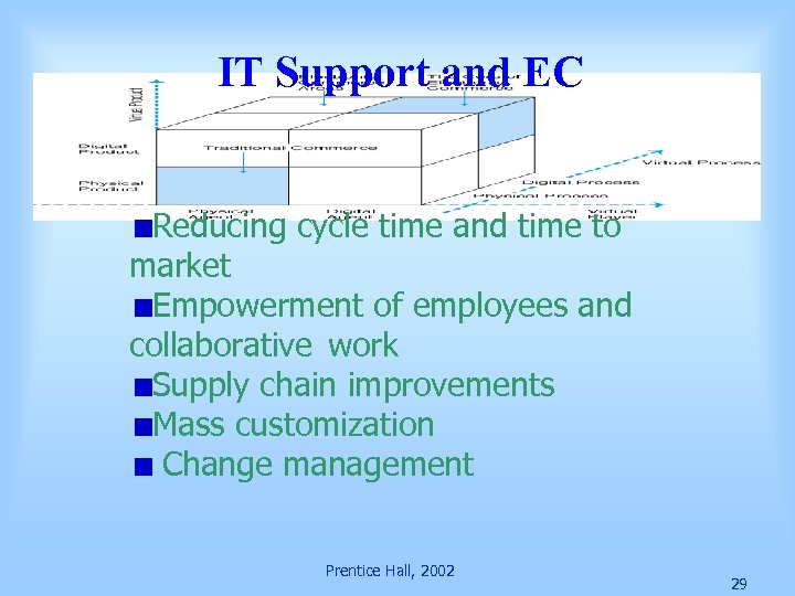 IT Support and EC Reducing cycle time and time to market Empowerment of employees
