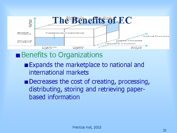 The Benefits of EC Benefits to Organizations Expands the marketplace to national and international