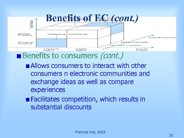 Benefits of EC (cont. ) Benefits to consumers (cont. ) Allows consumers to interact