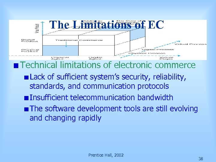 The Limitations of EC Technical limitations of electronic commerce Lack of sufficient system’s security,