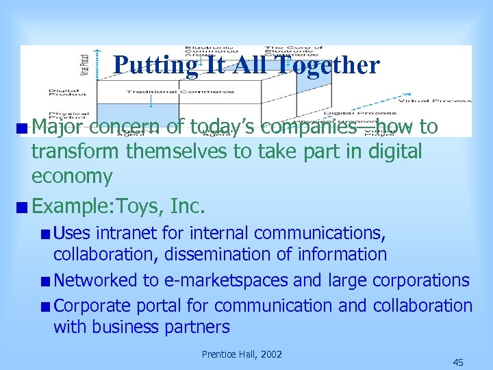 Putting It All Together Major concern of today’s companies—how to transform themselves to take