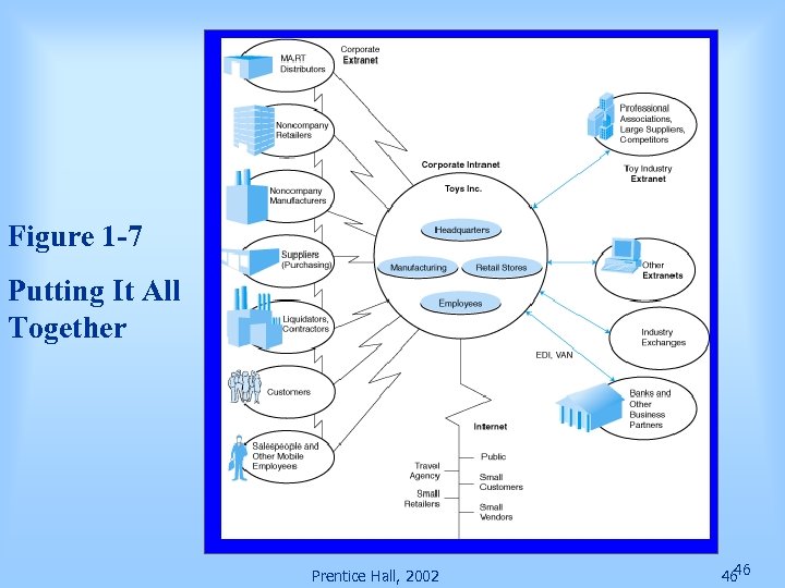Figure 1 -7 Putting It All Together Prentice Hall, 2002 46 46 