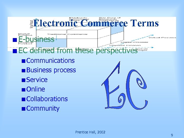 Electronic Commerce Terms E-business EC defined from these perspectives Communications Business process Service Online