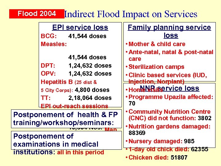 Flood 2004 Indirect Flood Impact on Services EPI service loss BCG: 41, 544 doses
