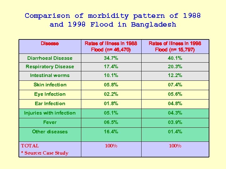 Comparison of morbidity pattern of 1988 and 1998 Flood in Bangladesh Disease Rates of