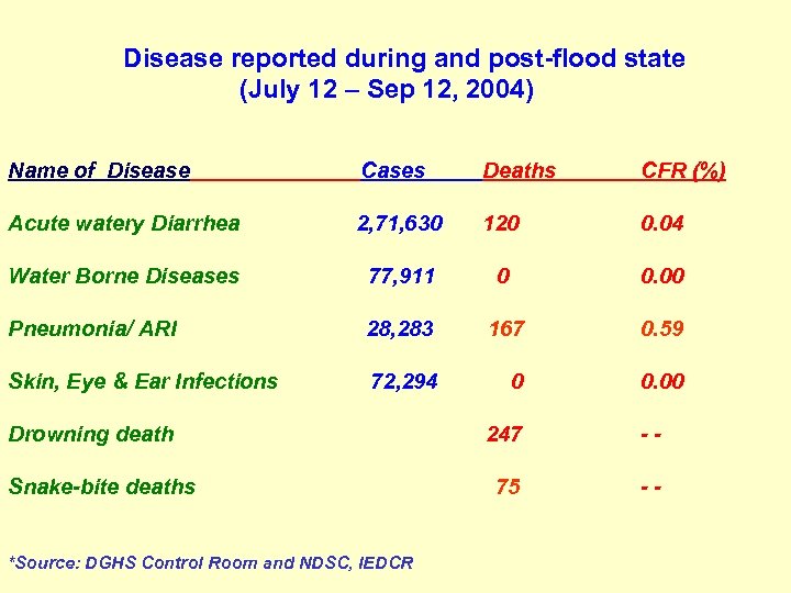  Disease reported during and post-flood state (July 12 – Sep 12, 2004) Name