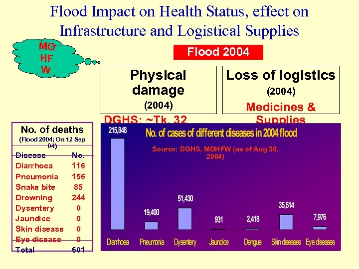 Flood Impact on Health Status, effect on Infrastructure and Logistical Supplies MO HF W