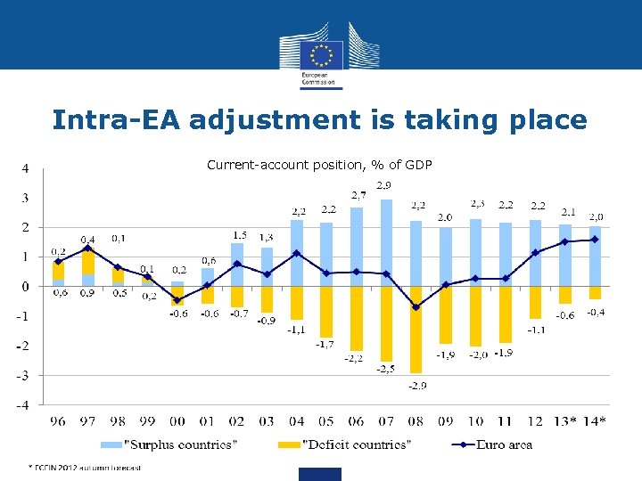 Intra-EA adjustment is taking place Current-account position, % of GDP 