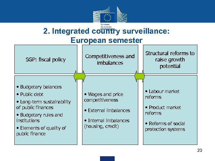 2. Integrated country surveillance: European semester SGP: fiscal policy Competitiveness and imbalances • Budgetary