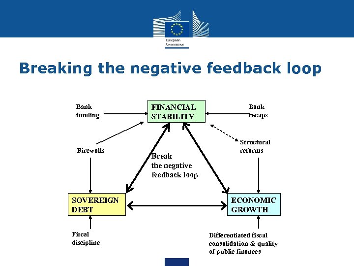 Breaking the negative feedback loop Bank funding Firewalls SOVEREIGN DEBT Fiscal discipline FINANCIAL STABILITY